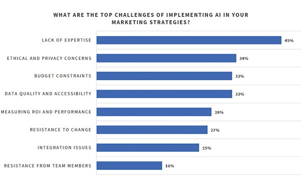 AI Action: Marketers Are Boosting Their Spend In 2024